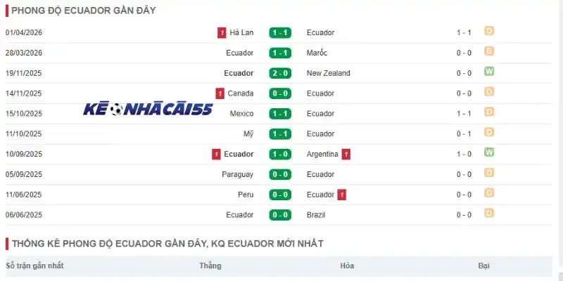 Thành tích thi đấu 5 trận gần đây của đội bóng Ecuador